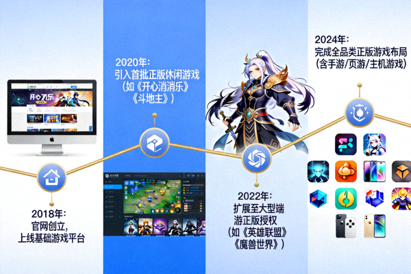 NG28PC官网发展历程时间轴信息图，标注了从创立到引入各类正版游戏的重要里程碑