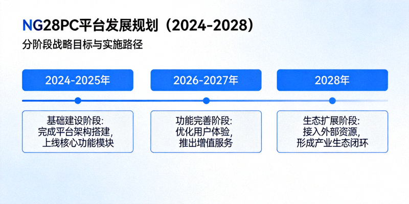 NG28PC平台发展规划时间轴图，清晰展示2024至2028年的三个阶段发展目标