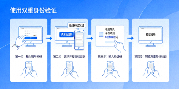 启用双重身份验证流程示意图，展示手机与验证码交互