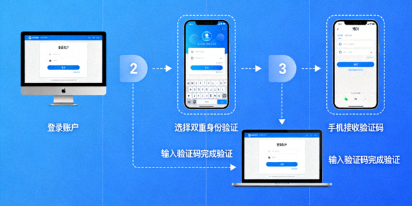 启用双重身份验证流程示意图，展示手机与验证码交互
