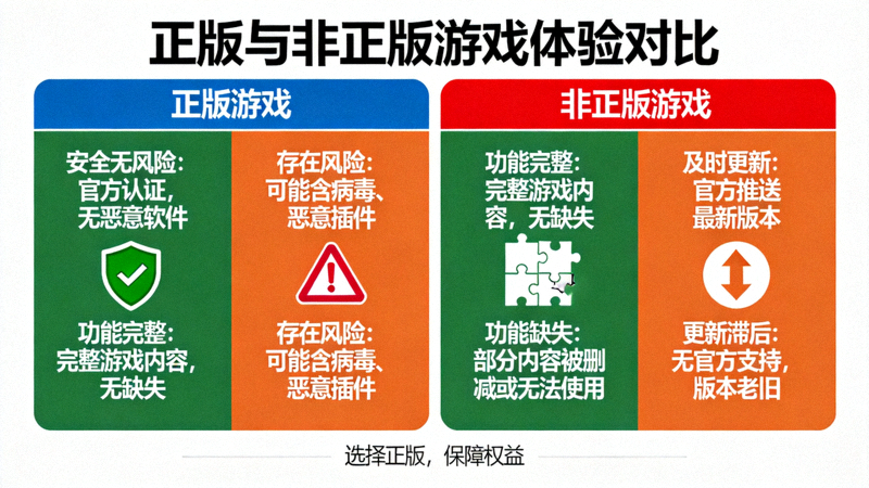 正版游戏与非正版游戏体验对比图，清晰展示安全性、功能完整性、更新及时性等方面的差异